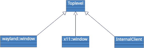 The new windows hierarchy.