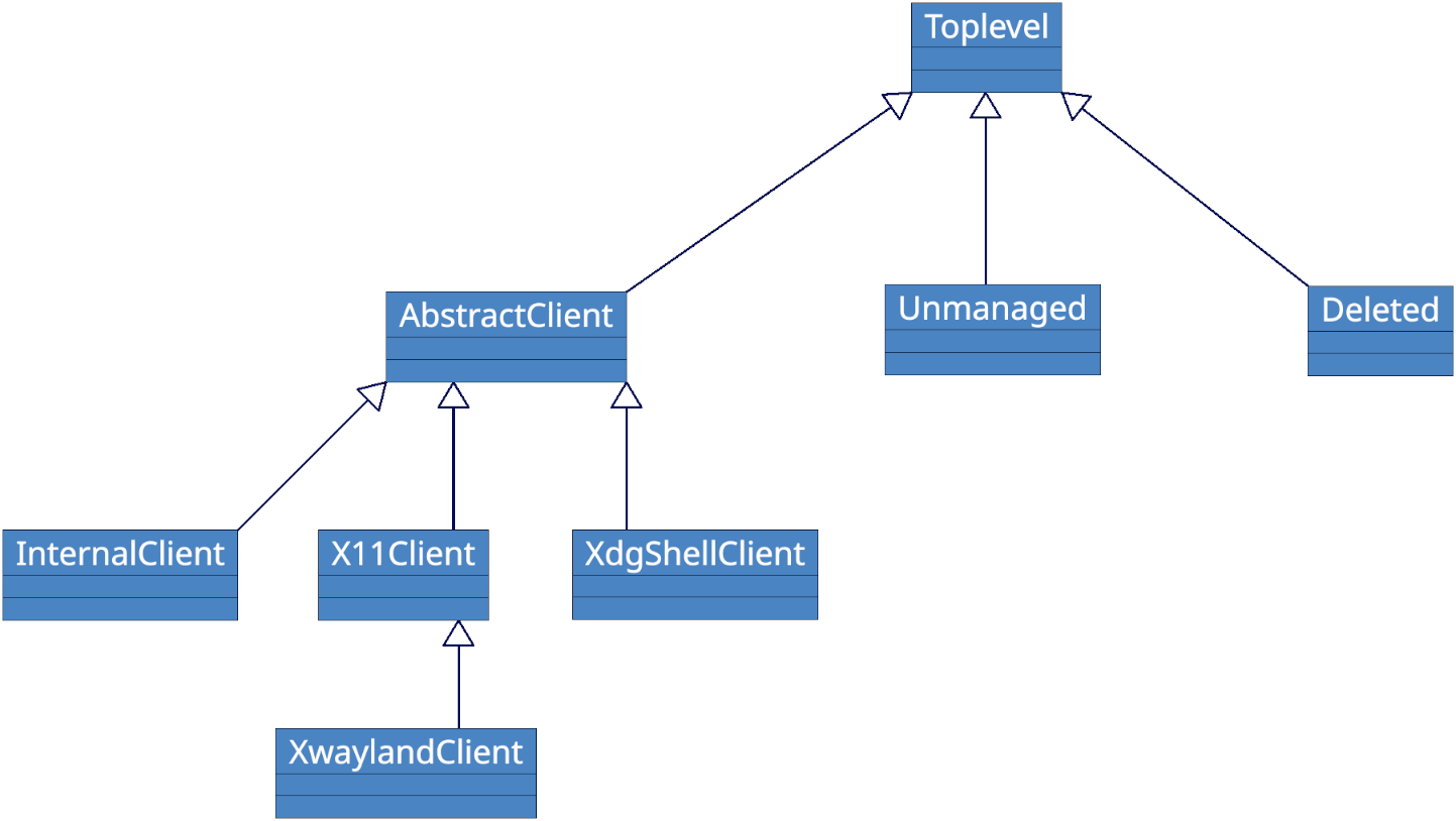The old windows hierarchy.